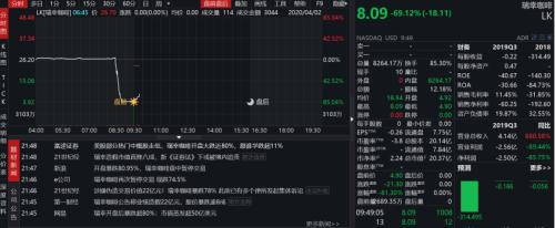 虚增22亿!瑞幸曝出最大黑天鹅!关键人刘建是谁?!股价跌掉80%,六次熔断!一夜蒸发54亿美元...