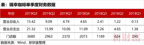 虚增22亿!瑞幸曝出最大黑天鹅!关键人刘建是谁?!股价跌掉80%,六次熔断!一夜蒸发54亿美元...
