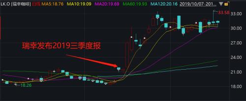 虚增22亿!瑞幸曝出最大黑天鹅!关键人刘建是谁?!股价跌掉80%,六次熔断!一夜蒸发54亿美元...